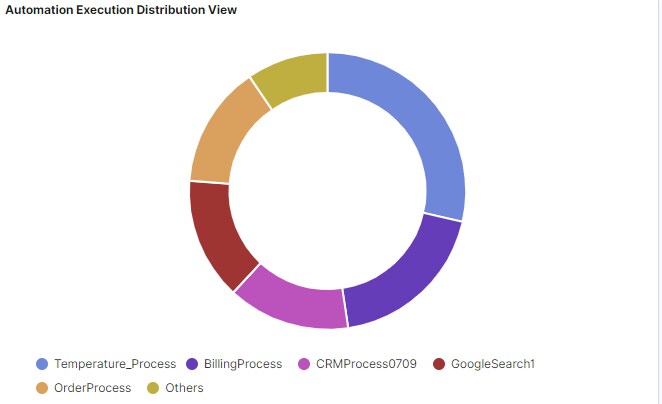 Chart, sunburst chart
Description automatically generated