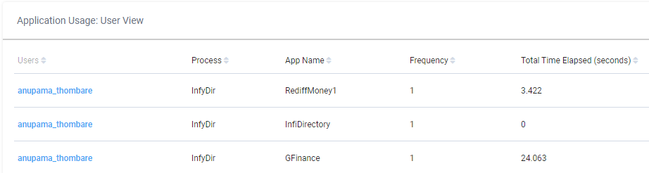 Enterprise Personal Assistant User Information