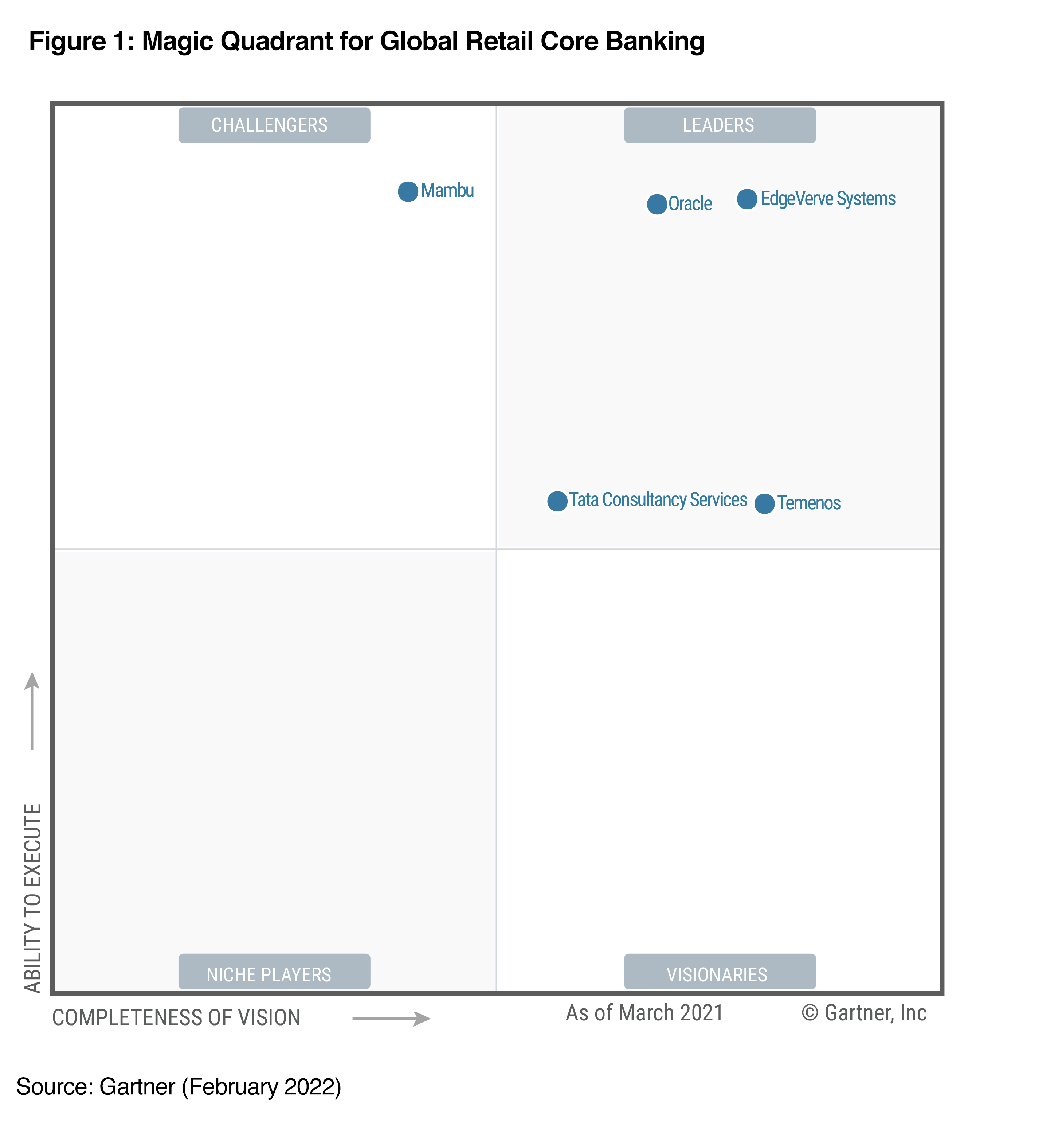 Gartner 2020