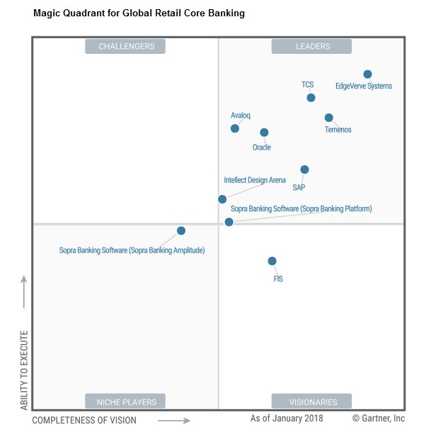Gartner Magic Quadrant for Retail Core Banking