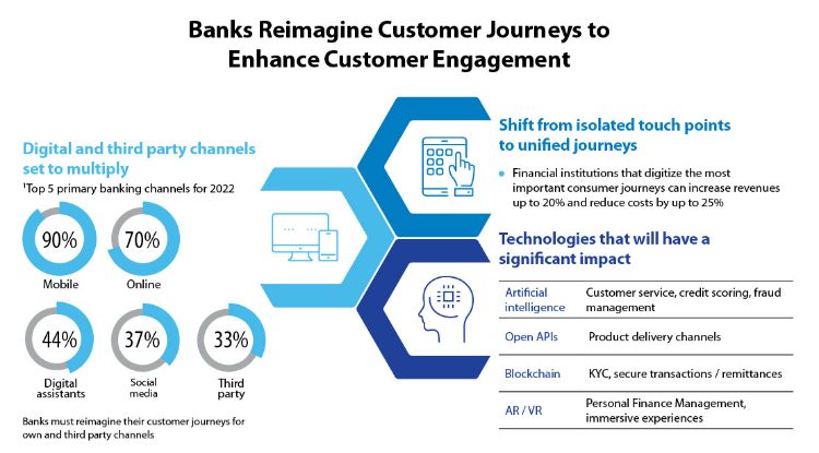 Reimagining Customer Journeys – Elevating Customer Engagement And Experience