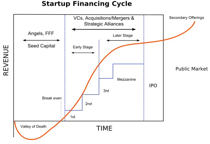 Fintech Financing Cycle