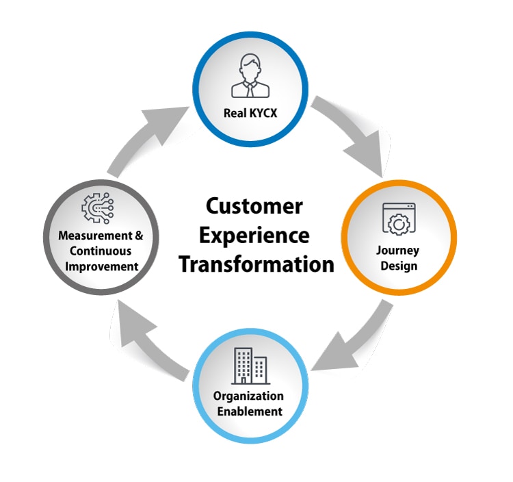 Customer Experience Transformation