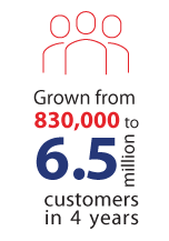 6.5 million customers