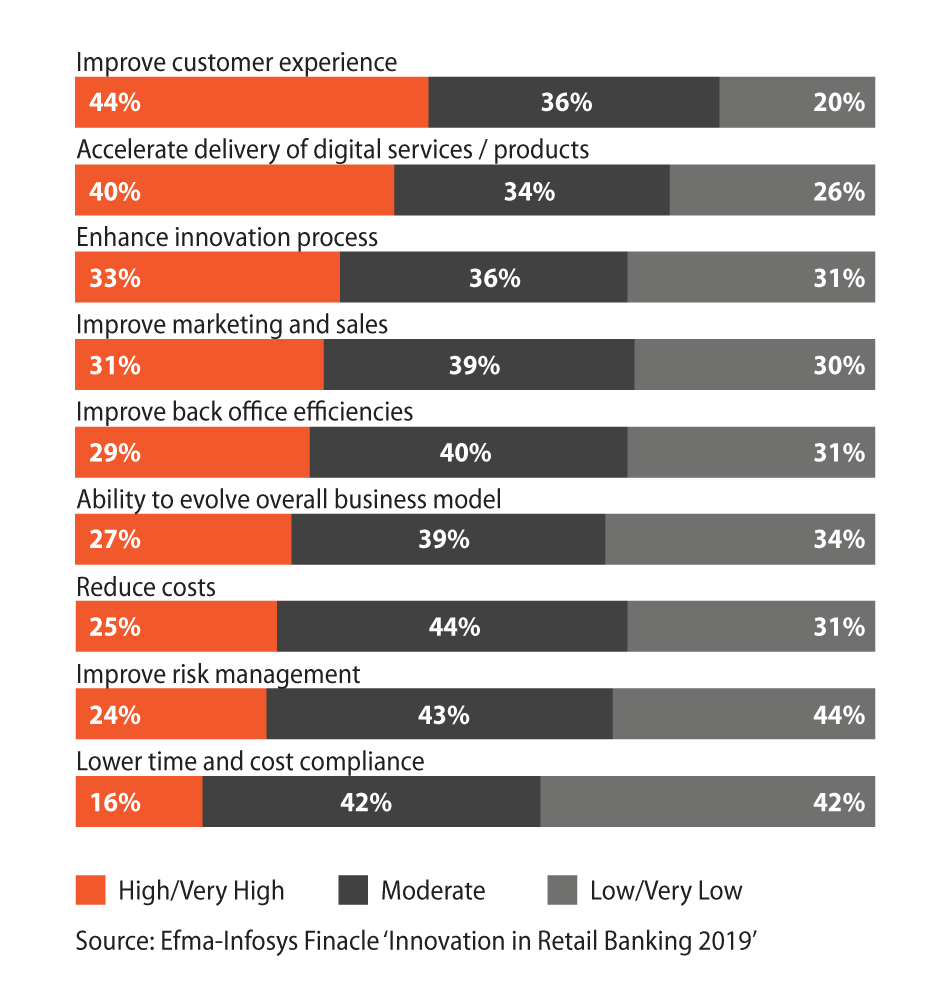 Digital Banking Transformation Impact on Strategic Objectives