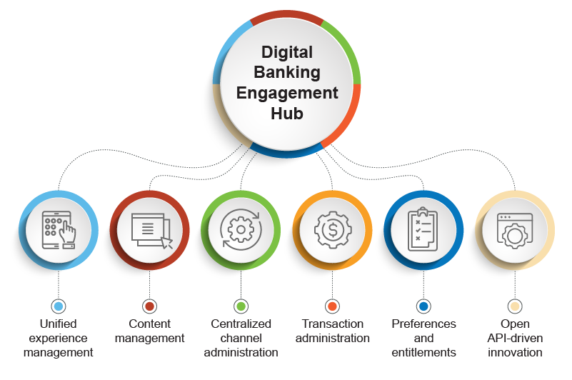 The Forrester Wave™ Digital Banking Engagement Hubs, Q3 2021