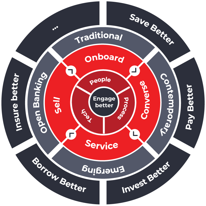 Finacle Digital Banking Platform Industry’s Top Rated Solution