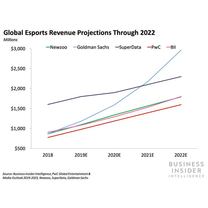 Global-Esports-Revenue-projections