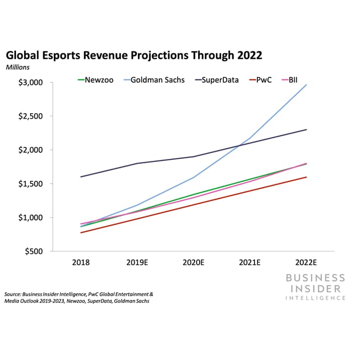 Global-Esports-Revenue-projections