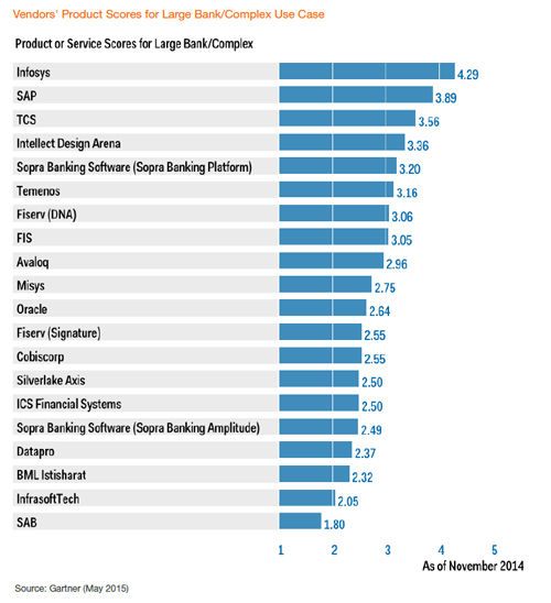 Infosys Receives the Highest Scores in Gartner Critical Capabilities for International Retail Core Banking Report