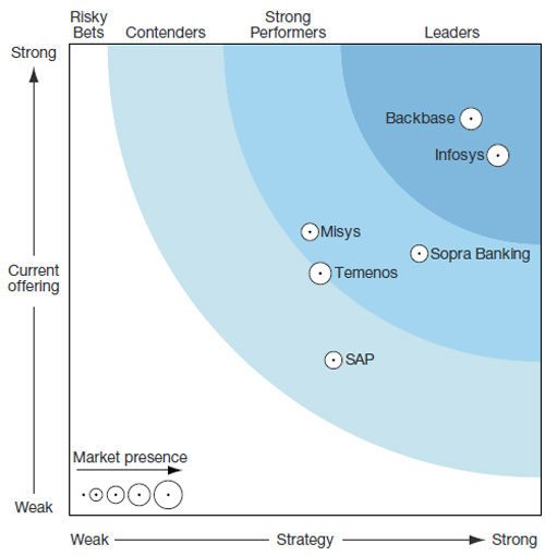 Infosys Finacle named a Leader among Omnichannel Banking Solutions