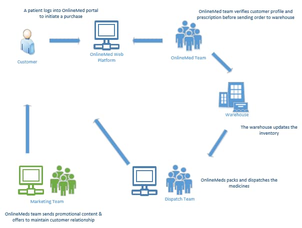 Intelligent Process Automation for E-commerce and Farm Industry