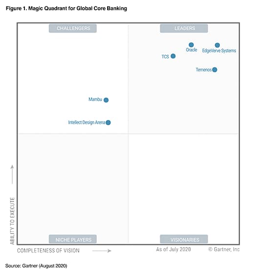 Gartner Magic Quadrant for Retail Core Banking Infosys Finacle