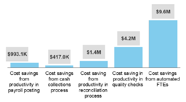 Economic impact