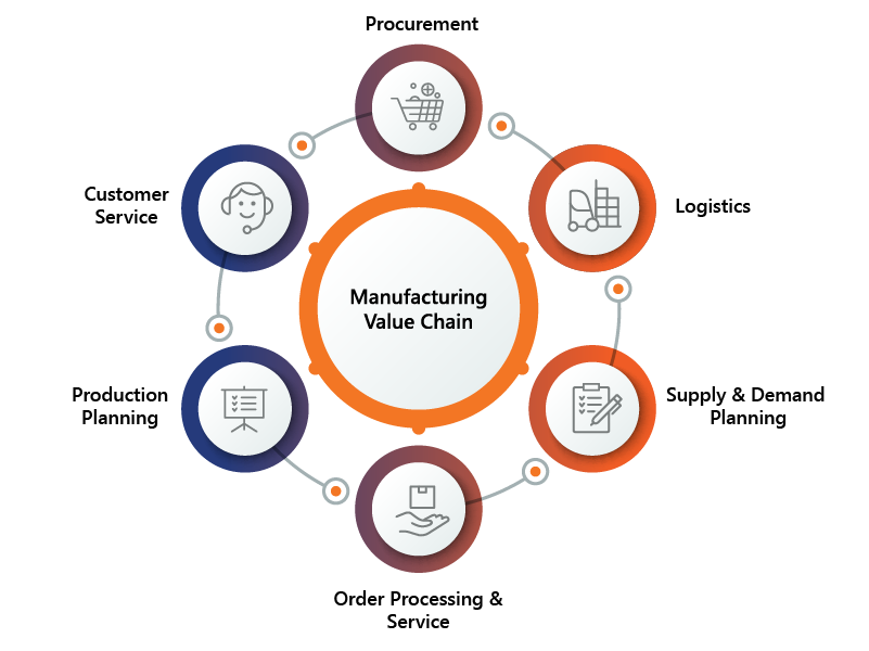 Manufacturing Value Chain