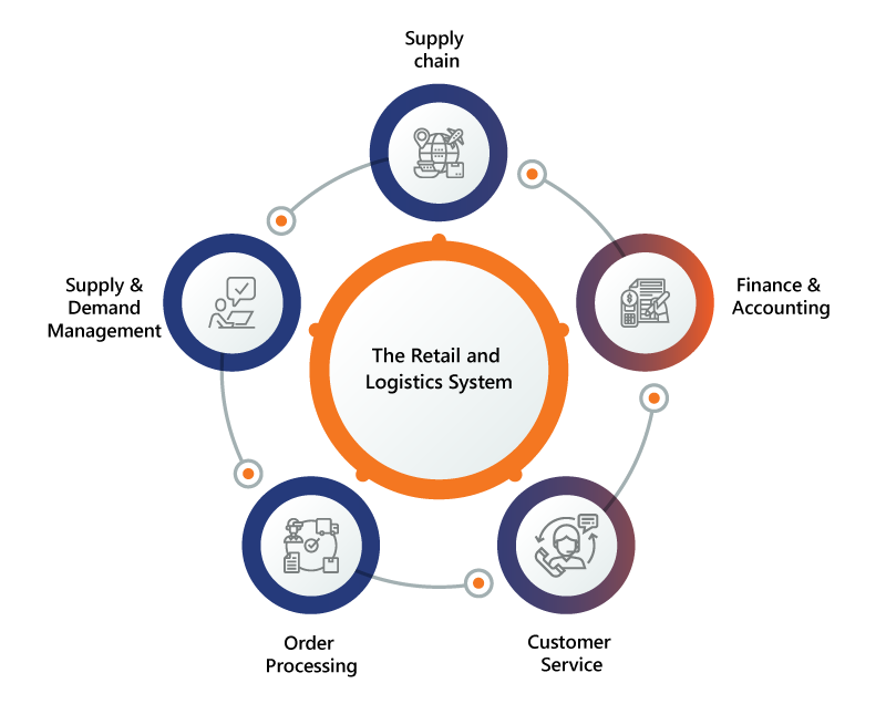 The Retail and Logistics System