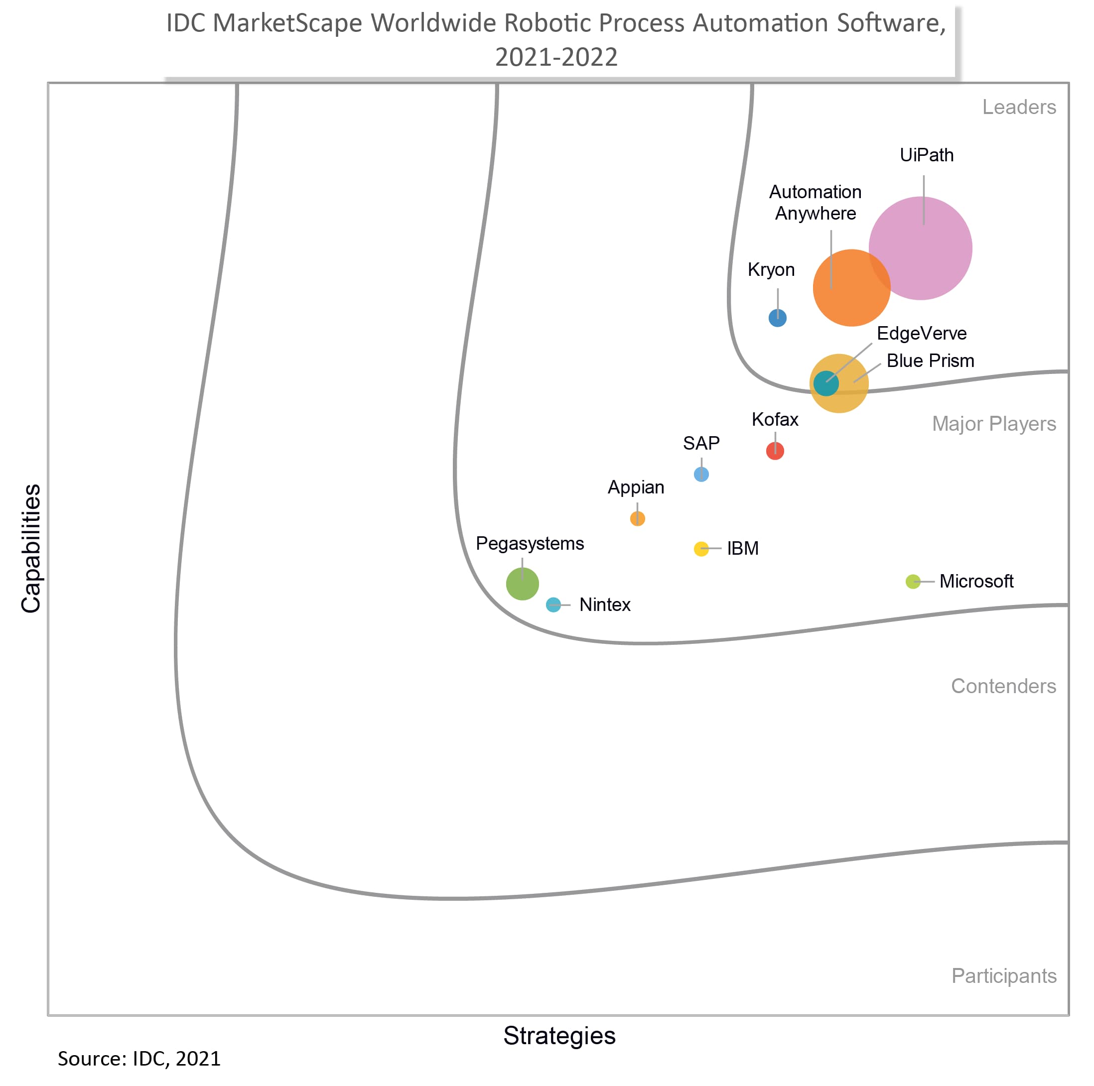 IDC MarketScape for Robotic Process Automation Software EdgeVerve