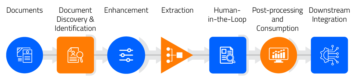 End-to-End Document Processing