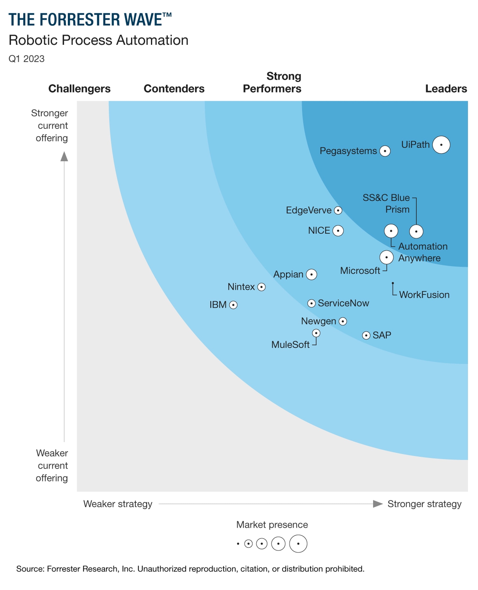 forrester-wave-graph-rpa
