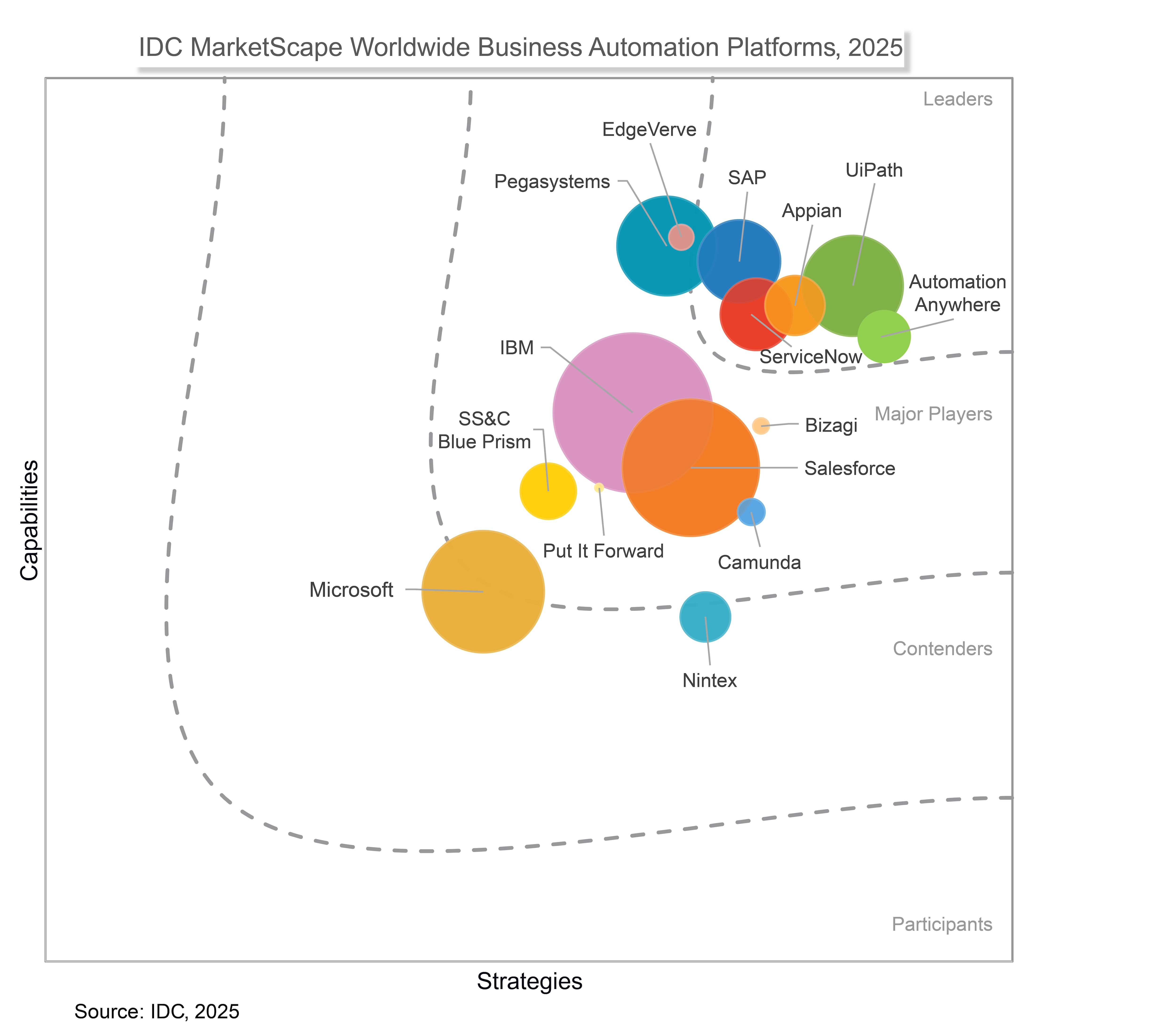 EdgeVerve Named a Major Player in IDC MarketScape 2025